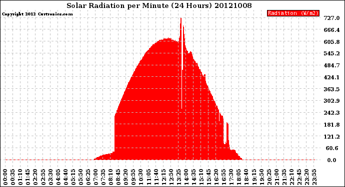 Milwaukee Weather Solar Radiation<br>per Minute<br>(24 Hours)