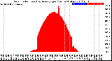 Milwaukee Weather Solar Radiation<br>& Day Average<br>per Minute<br>(Today)