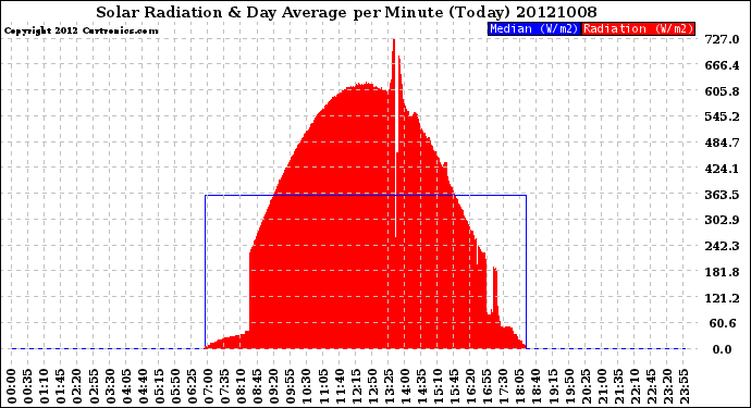 Milwaukee Weather Solar Radiation<br>& Day Average<br>per Minute<br>(Today)