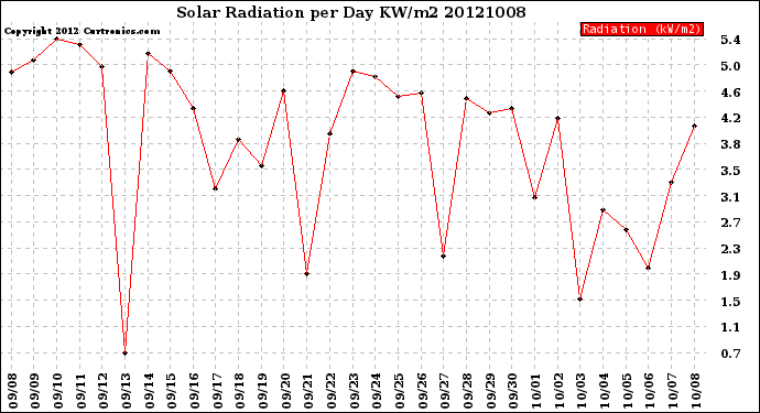 Milwaukee Weather Solar Radiation<br>per Day KW/m2