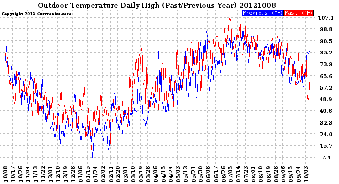 Milwaukee Weather Outdoor Temperature<br>Daily High<br>(Past/Previous Year)