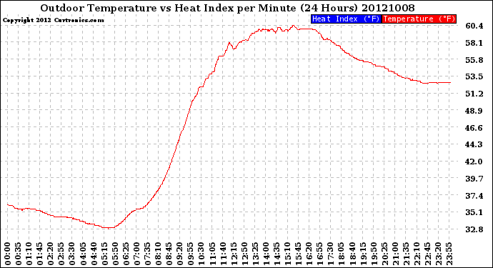 Milwaukee Weather Outdoor Temperature<br>vs Heat Index<br>per Minute<br>(24 Hours)