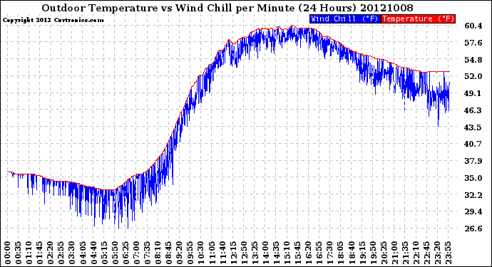 Milwaukee Weather Outdoor Temperature<br>vs Wind Chill<br>per Minute<br>(24 Hours)