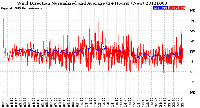 Milwaukee Weather Wind Direction<br>Normalized and Average<br>(24 Hours) (New)