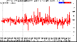 Milwaukee Weather Wind Direction<br>Normalized and Median<br>(24 Hours) (New)