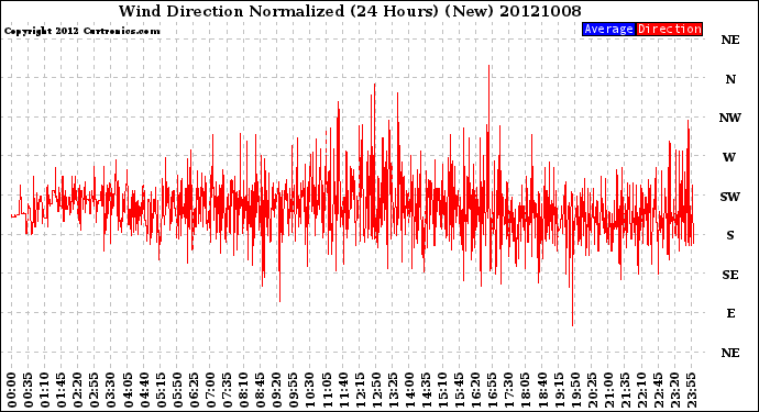 Milwaukee Weather Wind Direction<br>Normalized<br>(24 Hours) (New)