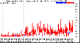 Milwaukee Weather Wind Speed<br>Actual and Average<br>by Minute<br>(24 Hours) (New)