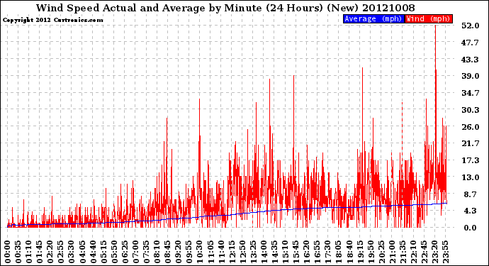 Milwaukee Weather Wind Speed<br>Actual and Average<br>by Minute<br>(24 Hours) (New)