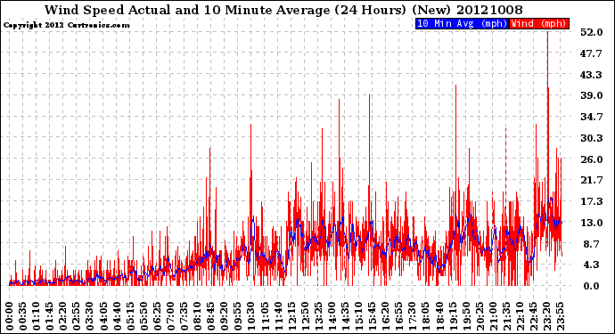 Milwaukee Weather Wind Speed<br>Actual and 10 Minute<br>Average<br>(24 Hours) (New)