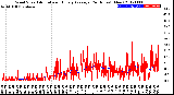 Milwaukee Weather Wind Speed<br>Actual and Hourly<br>Average<br>(24 Hours) (New)