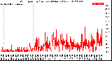 Milwaukee Weather Wind Speed<br>by Minute<br>(24 Hours) (New)