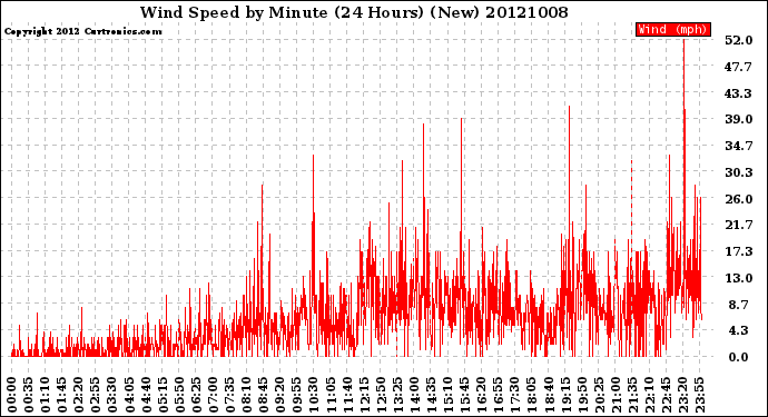 Milwaukee Weather Wind Speed<br>by Minute<br>(24 Hours) (New)