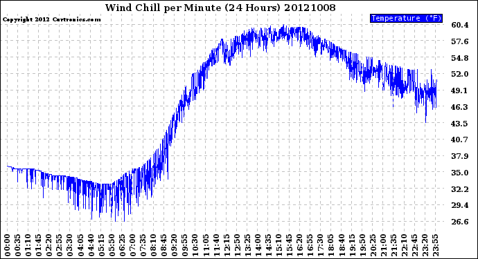 Milwaukee Weather Wind Chill<br>per Minute<br>(24 Hours)