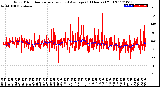 Milwaukee Weather Wind Direction<br>Normalized and Average<br>(24 Hours) (Old)