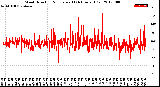 Milwaukee Weather Wind Direction<br>Normalized<br>(24 Hours) (Old)