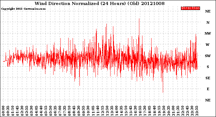 Milwaukee Weather Wind Direction<br>Normalized<br>(24 Hours) (Old)