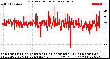 Milwaukee Weather Wind Direction<br>(24 Hours)