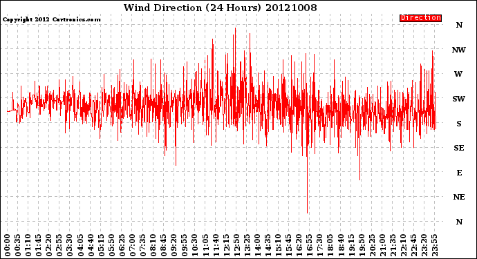 Milwaukee Weather Wind Direction<br>(24 Hours)