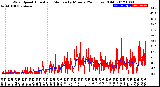 Milwaukee Weather Wind Speed<br>Actual and Median<br>by Minute<br>(24 Hours) (Old)