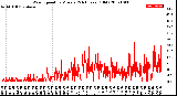 Milwaukee Weather Wind Speed<br>by Minute<br>(24 Hours) (Old)