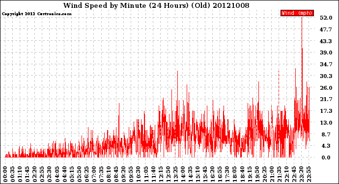 Milwaukee Weather Wind Speed<br>by Minute<br>(24 Hours) (Old)