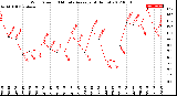 Milwaukee Weather Wind Speed<br>10 Minute Average<br>(4 Hours)