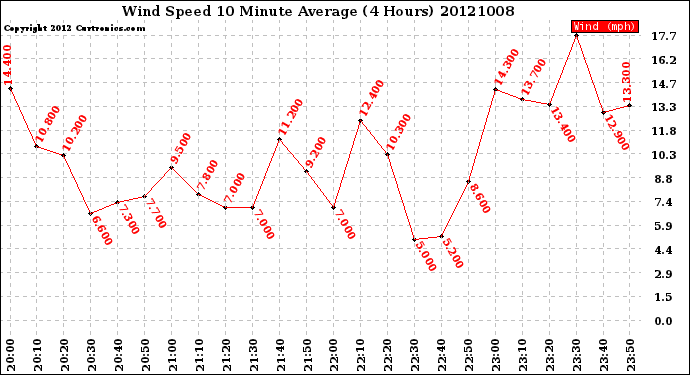 Milwaukee Weather Wind Speed<br>10 Minute Average<br>(4 Hours)