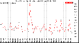 Milwaukee Weather Wind Speed<br>by Minute mph<br>(1 Hour)