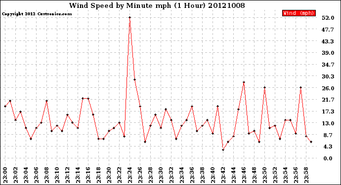 Milwaukee Weather Wind Speed<br>by Minute mph<br>(1 Hour)