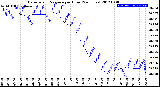 Milwaukee Weather Barometric Pressure<br>per Hour<br>(24 Hours)