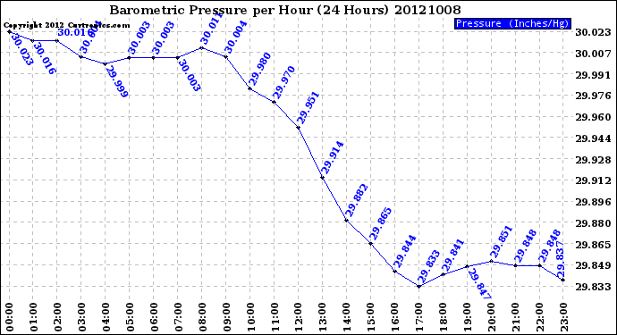Milwaukee Weather Barometric Pressure<br>per Hour<br>(24 Hours)