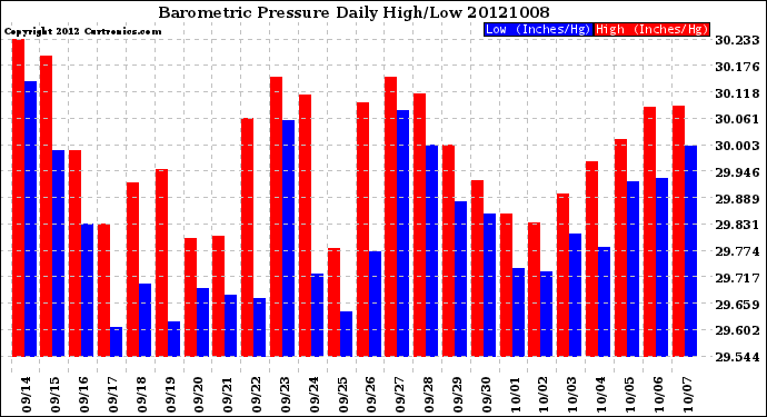 Milwaukee Weather Barometric Pressure<br>Daily High/Low