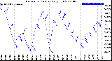 Milwaukee Weather Barometric Pressure<br>Daily High