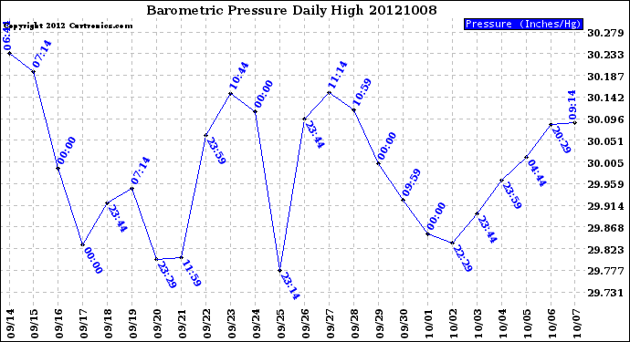 Milwaukee Weather Barometric Pressure<br>Daily High