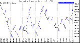 Milwaukee Weather Barometric Pressure<br>Daily Low