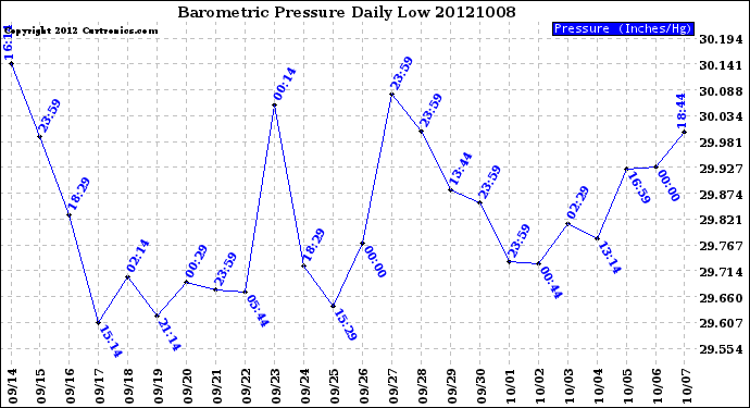 Milwaukee Weather Barometric Pressure<br>Daily Low