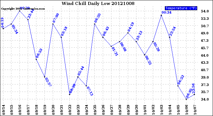 Milwaukee Weather Wind Chill<br>Daily Low