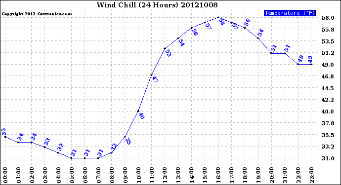 Milwaukee Weather Wind Chill<br>(24 Hours)