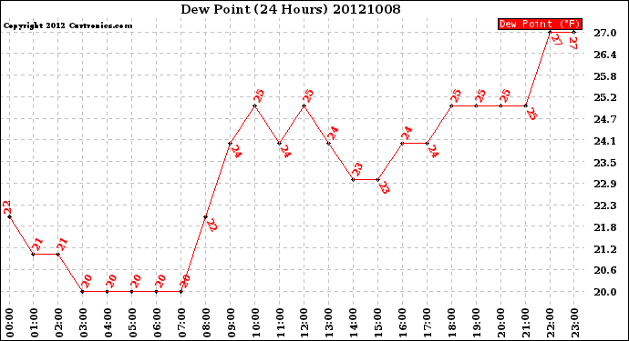 Milwaukee Weather Dew Point<br>(24 Hours)