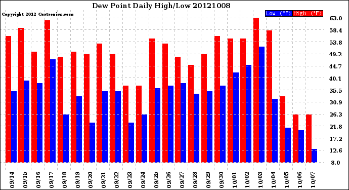 Milwaukee Weather Dew Point<br>Daily High/Low