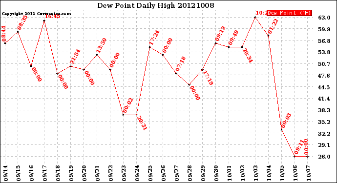 Milwaukee Weather Dew Point<br>Daily High