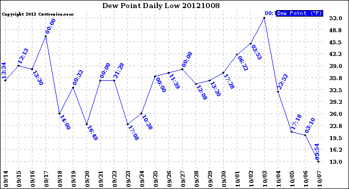 Milwaukee Weather Dew Point<br>Daily Low