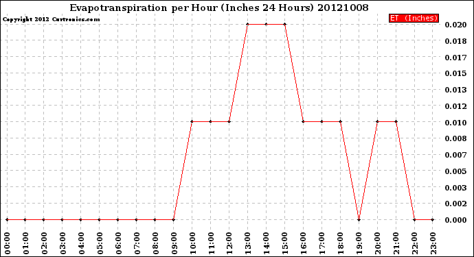 Milwaukee Weather Evapotranspiration<br>per Hour<br>(Inches 24 Hours)