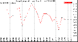 Milwaukee Weather Evapotranspiration<br>per Day (Inches)