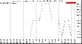 Milwaukee Weather Evapotranspiration<br>per Hour<br>(Ozs sq/ft 24 Hours)