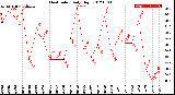 Milwaukee Weather Heat Index<br>Daily High