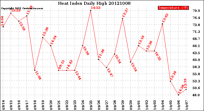 Milwaukee Weather Heat Index<br>Daily High