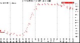 Milwaukee Weather Heat Index<br>(24 Hours)