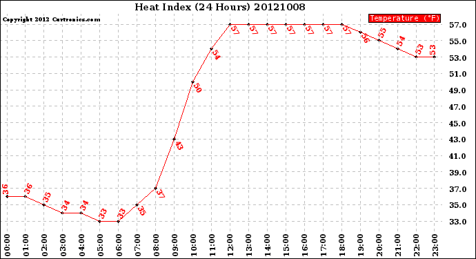 Milwaukee Weather Heat Index<br>(24 Hours)