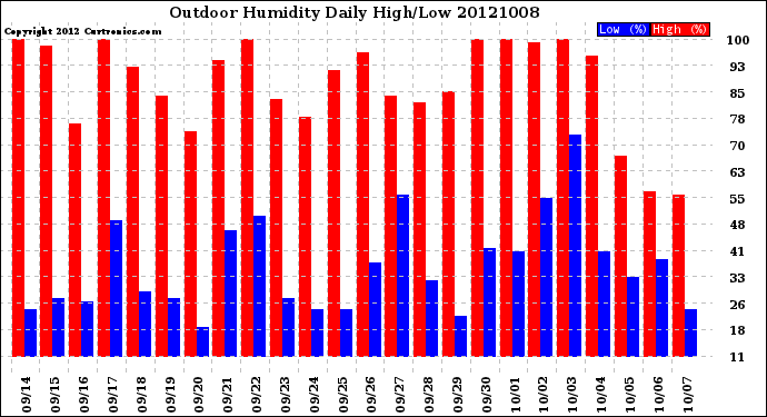 Milwaukee Weather Outdoor Humidity<br>Daily High/Low